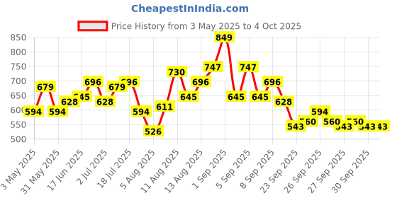 myntra.com INVICTUS Spread Collar Relaxed Fit Shirt invictus Price History Graph from 3 May 2025 to 4 Oct 2025