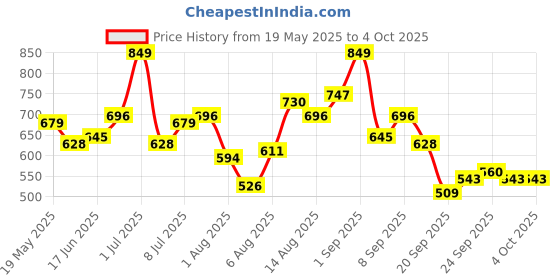 myntra.com INVICTUS Spread Collar Relaxed Fit Shirt invictus Price History Graph from 19 May 2025 to 4 Oct 2025
