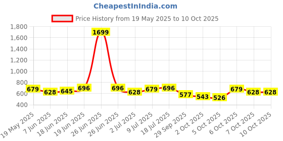 myntra.com INVICTUS Spread Collar Relaxed Fit Shirt invictus Price History Graph from 19 May 2025 to 4 Oct 2025
