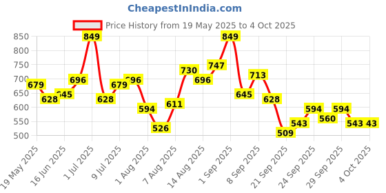 myntra.com INVICTUS Spread Collar Relaxed Fit Shirt invictus Price History Graph from 19 May 2025 to 4 Oct 2025
