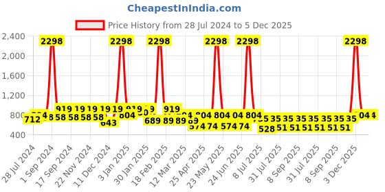 myntra.com INVICTUS Spread Collar Standard Slim Fit Cotton Opaque Printed Formal Shirt invictus Price History Graph from 28 Jul 2024 to 5 Dec 2025