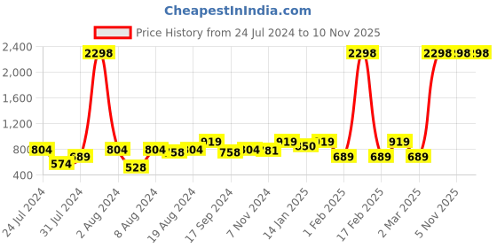myntra.com INVICTUS Spread Collar Standard Slim Fit Cotton Opaque Striped Formal Shirt invictus Price History Graph from 24 Jul 2024 to 9 Nov 2025