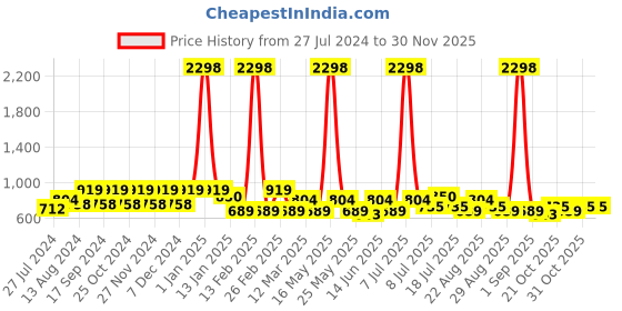 myntra.com INVICTUS Spread Collar Standard Slim Fit Micro Checks Cotton Opaque Formal Shirt invictus Price History Graph from 27 Jul 2024 to 29 Nov 2025