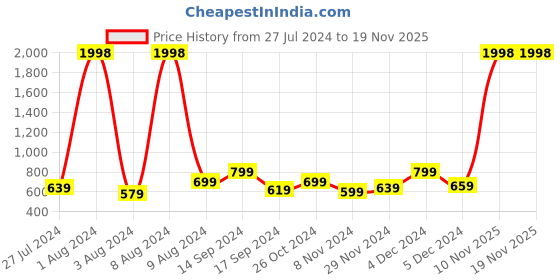 myntra.com INVICTUS Spread Collar Standard Slim Fit Opaque Cotton Formal Shirt invictus Price History Graph from 27 Jul 2024 to 18 Nov 2025