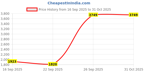 myntra.com INVICTUS Spread Collar Tailored Jacket invictus Price History Graph from 16 Sep 2025 to 30 Oct 2025
