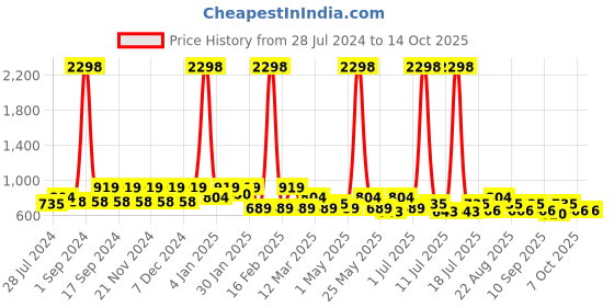 myntra.com INVICTUS Standard Conversational Printed Cotton Spread Collar Slim Fit Opaque Formal Shirt invictus Price History Graph from 28 Jul 2024 to 12 Oct 2025