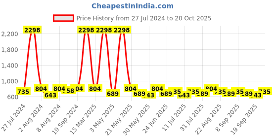 myntra.com INVICTUS Standard Cotton Spread Collar Slim Fit Opaque Formal Shirt invictus Price History Graph from 27 Jul 2024 to 20 Oct 2025