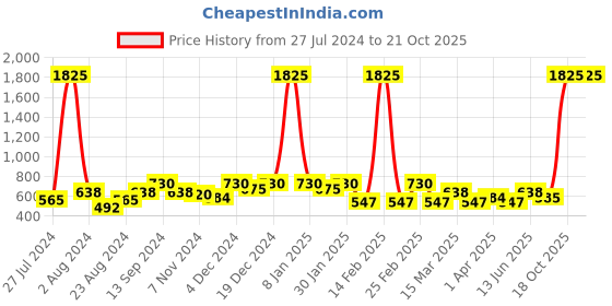 myntra.com INVICTUS Standard Ethnic Motifs Printed Formal Cotton Shirt invictus Price History Graph from 27 Jul 2024 to 20 Oct 2025