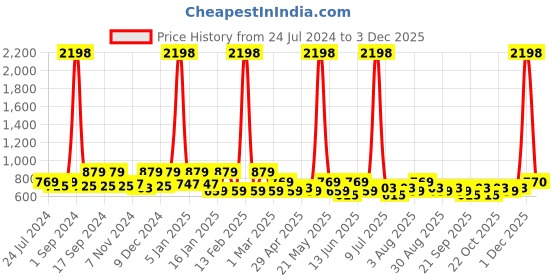myntra.com INVICTUS Standard Floral Printed Cotton Formal Shirt invictus Price History Graph from 24 Jul 2024 to 3 Dec 2025