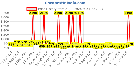 myntra.com INVICTUS  Standard Geometric Printed Slim Fit Cotton Formal Shirt invictus Price History Graph from 27 Jul 2024 to 3 Dec 2025