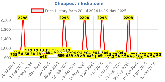 myntra.com INVICTUS Standard Micro Checks Cotton Spread Collar Slim Fit Opaque Checked Formal Shirt invictus Price History Graph from 28 Jul 2024 to 19 Nov 2025