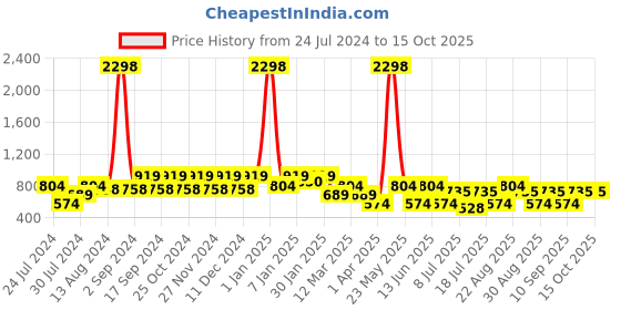 myntra.com INVICTUS Standard Micro Checks Cotton Spread Collar Slim Fit  Opaque Checked Formal Shirt invictus Price History Graph from 24 Jul 2024 to 14 Oct 2025