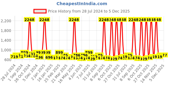 myntra.com INVICTUS Standard Micro Ditsy Printed Cotton Formal Shirt invictus Price History Graph from 28 Jul 2024 to 5 Dec 2025