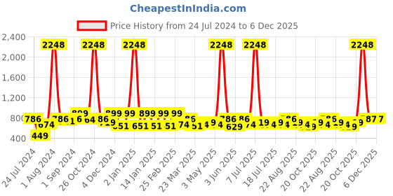 myntra.com INVICTUS Standard Micro Ditsy Printed Cotton Slim Fit Formal Shirt invictus Price History Graph from 24 Jul 2024 to 5 Dec 2025