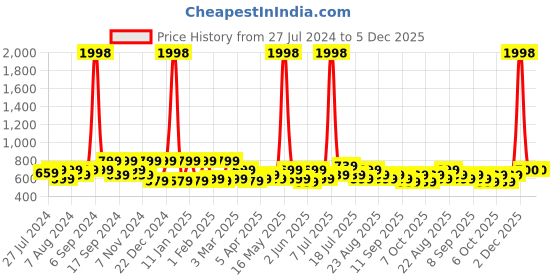 myntra.com INVICTUS Standard Micro-Ditsy Printed Spread Collar Slim Fit Cotton Formal Shirt invictus Price History Graph from 27 Jul 2024 to 5 Dec 2025