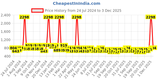 myntra.com INVICTUS Standard Printed Cotton Spread Collar Slim Fit Opaque Formal Shirt invictus Price History Graph from 24 Jul 2024 to 3 Dec 2025