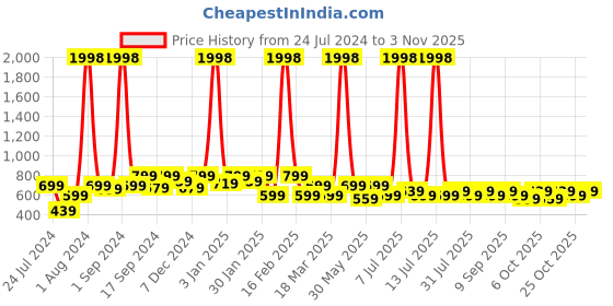 myntra.com INVICTUS Standard Slim Fit Band Collar Chambray Cotton Formal Shirt invictus Price History Graph from 24 Jul 2024 to 3 Nov 2025