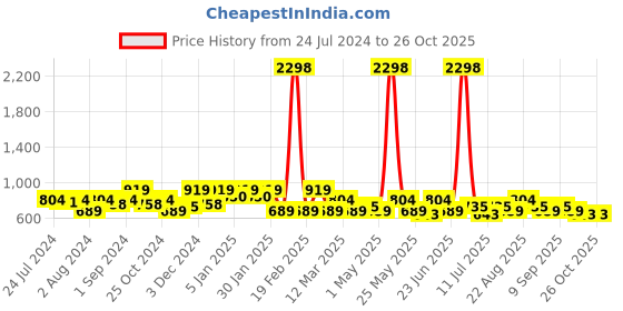 myntra.com INVICTUS Standard Slim Fit Checked Cotton Formal Shirt invictus Price History Graph from 24 Jul 2024 to 26 Oct 2025