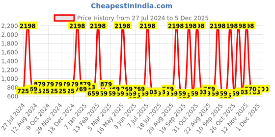 myntra.com INVICTUS Standard Slim Fit Conversational Printed Cotton Casual Shirt invictus Price History Graph from 27 Jul 2024 to 5 Dec 2025