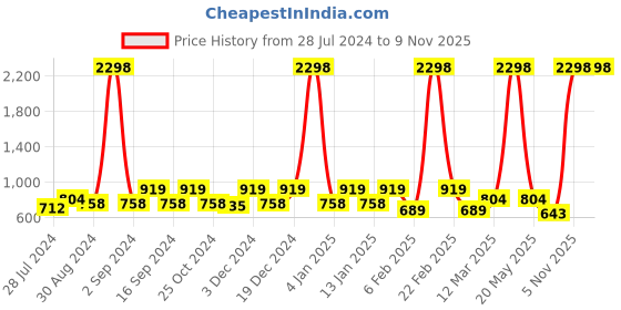 myntra.com INVICTUS Standard Slim Fit Cotton Formal Shirt invictus Price History Graph from 28 Jul 2024 to 7 Nov 2025