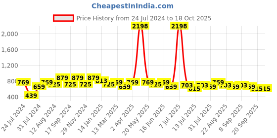 myntra.com INVICTUS Standard Slim Fit Geometric Printed Cotton Casual Shirt invictus Price History Graph from 24 Jul 2024 to 17 Oct 2025
