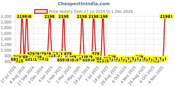 myntra.com INVICTUS Standard Slim Fit Geometric Printed Cotton Formal Shirt invictus Price History Graph from 27 Jul 2024 to 1 Dec 2025