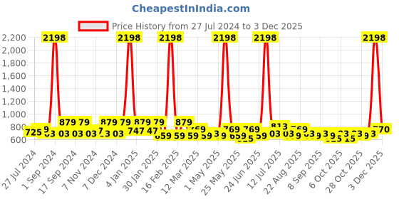 myntra.com INVICTUS Standard Slim Fit Micro Ditsy Printed Cotton Formal Shirt invictus Price History Graph from 27 Jul 2024 to 3 Dec 2025