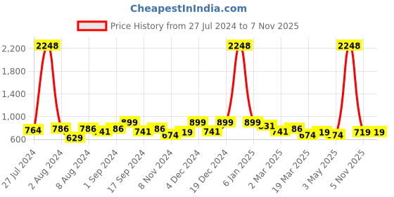 myntra.com INVICTUS Standard Slim Fit Micro Ditsy Printed Cotton Formal Shirt invictus Price History Graph from 27 Jul 2024 to 7 Nov 2025