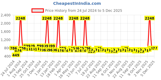 myntra.com INVICTUS Standard Slim Fit Polka Dot Printed Cotton Formal Shirt invictus Price History Graph from 24 Jul 2024 to 5 Dec 2025