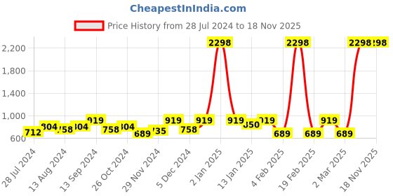 myntra.com INVICTUS Standard Slim Fit Printed Cotton Formal Shirt invictus Price History Graph from 28 Jul 2024 to 18 Nov 2025