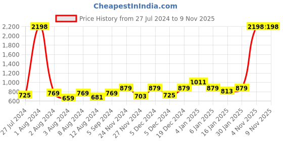 myntra.com INVICTUS Standard Slim Fit Spread Collar Cotton Formal Shirt invictus Price History Graph from 27 Jul 2024 to 8 Nov 2025