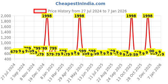 myntra.com INVICTUS Standard Slim Fit Spread Collar Cotton Formal Shirt invictus Price History Graph from 27 Jul 2024 to 6 Jan 2026