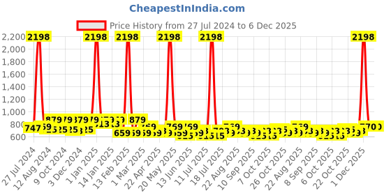 myntra.com INVICTUS Standard Slim Fit Spread Collar Long Sleeves Cotton Casual Shirt invictus Price History Graph from 27 Jul 2024 to 5 Dec 2025
