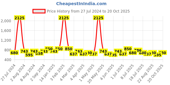 myntra.com INVICTUS Standard Slim Fit Striped Spread Collar Long Sleeve Cotton Formal Shirt invictus Price History Graph from 27 Jul 2024 to 20 Oct 2025