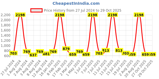 myntra.com INVICTUS Standard Slim Fit Twill Weave Cotton Formal Shirt invictus Price History Graph from 27 Jul 2024 to 29 Oct 2025