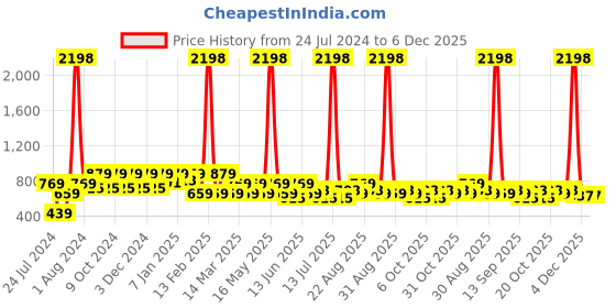 myntra.com INVICTUS Standard Slim Fit Vertical Striped Band Collar Cotton Formal Shirt invictus Price History Graph from 24 Jul 2024 to 6 Dec 2025