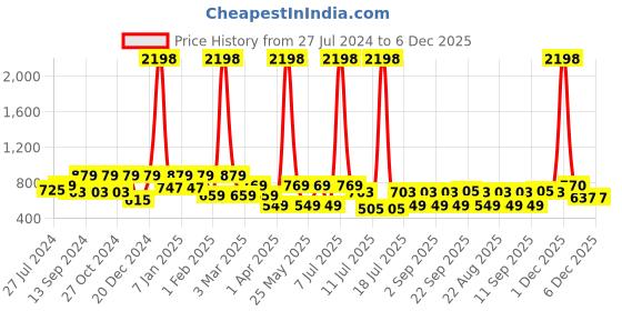 myntra.com INVICTUS Standard Slim Fit Vertical Striped Cotton Formal Shirt invictus Price History Graph from 27 Jul 2024 to 5 Dec 2025