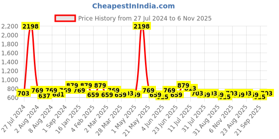 myntra.com INVICTUS Standard Slim Fit Vertical Striped Oxford Weave Cotton Formal Shirt invictus Price History Graph from 27 Jul 2024 to 6 Nov 2025
