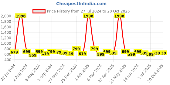 myntra.com INVICTUS Standard Spread Collar Cotton Slim Fit Formal Shirt invictus Price History Graph from 27 Jul 2024 to 20 Oct 2025