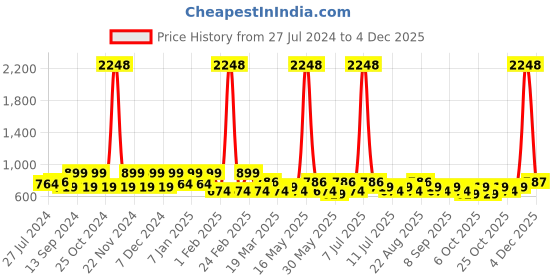 myntra.com INVICTUS Standard Spread Collar Micro Ditsy printed Slim Fit Opaque Formal Cotton Shirt invictus Price History Graph from 27 Jul 2024 to 4 Dec 2025