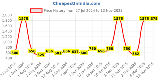 myntra.com INVICTUS Standard Spread Collar Slim Fit Chambray Cotton Formal Shirt invictus Price History Graph from 27 Jul 2024 to 12 Nov 2025