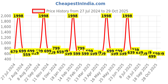 myntra.com INVICTUS Standard Vertical Striped Cotton Slim Fit Formal Shirt invictus Price History Graph from 27 Jul 2024 to 29 Oct 2025