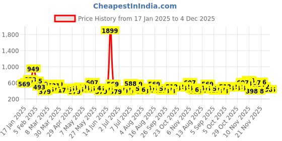 myntra.com INVICTUS Striped Long Sleeves Pullover invictus Price History Graph from 17 Jan 2025 to 3 Dec 2025