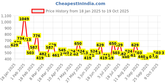 myntra.com INVICTUS Striped Long Sleeves Pullover invictus Price History Graph from 18 Jan 2025 to 18 Oct 2025