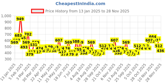 myntra.com INVICTUS Striped Long Sleeves Pullover invictus Price History Graph from 13 Jan 2025 to 28 Nov 2025