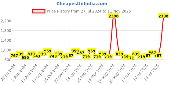 myntra.com INVICTUS Striped Mandarin Collar Standard Slim Fit Cotton Formal Shirt invictus Price History Graph from 27 Jul 2024 to 11 Nov 2025