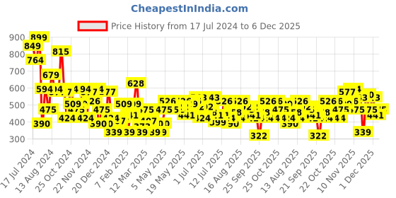 myntra.com INVICTUS Striped Pullover invictus Price History Graph from 17 Jul 2024 to 5 Dec 2025