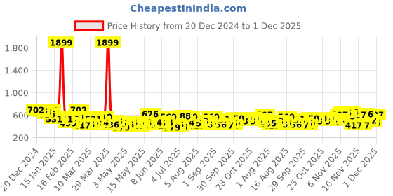 myntra.com INVICTUS Striped Pullover invictus Price History Graph from 20 Dec 2024 to 1 Dec 2025