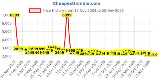 myntra.com INVICTUS Striped Slim-Fit Single-Breasted Formal Blazer invictus Price History Graph from 10 Nov 2024 to 25 Nov 2025