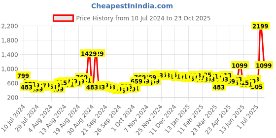 myntra.com INVICTUS Supima Men White & Blue Checked Slim Fit Semiformal Shirt invictus Price History Graph from 10 Jul 2024 to 23 Oct 2025